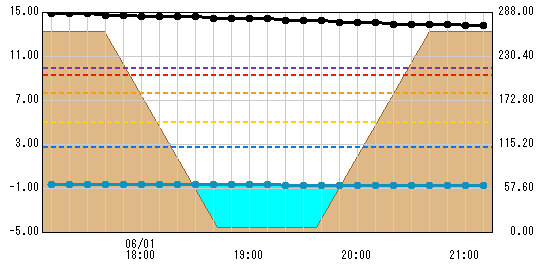 栗橋(国)観測所水位グラフ