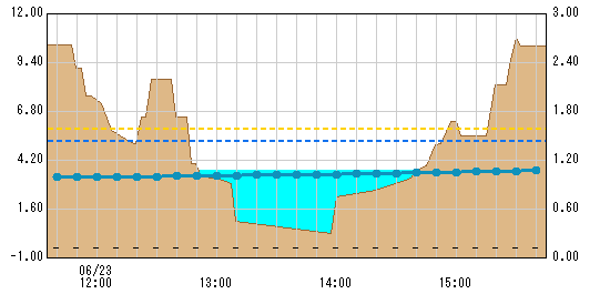 湯桧曽観測所水位グラフ