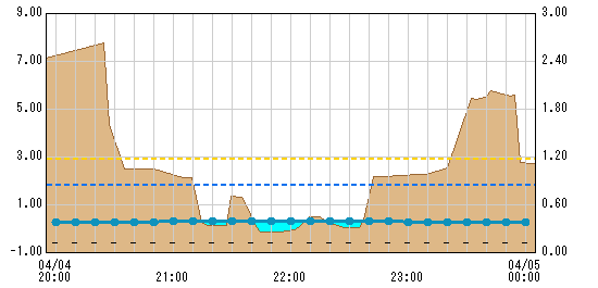 笂井観測所水位グラフ