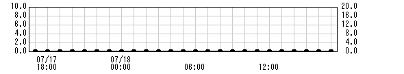 吉井観測所雨量グラフ