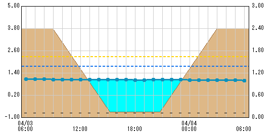 人見観測所水位グラフ