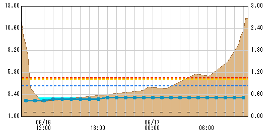 月夜野橋観測所水位グラフ