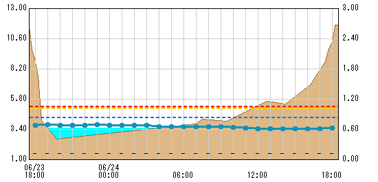 月夜野橋観測所水位グラフ