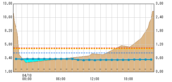月夜野橋観測所水位グラフ
