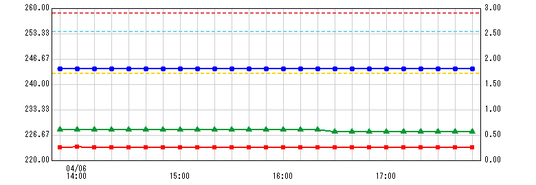 桐生川ダム観測所ダムグラフ
